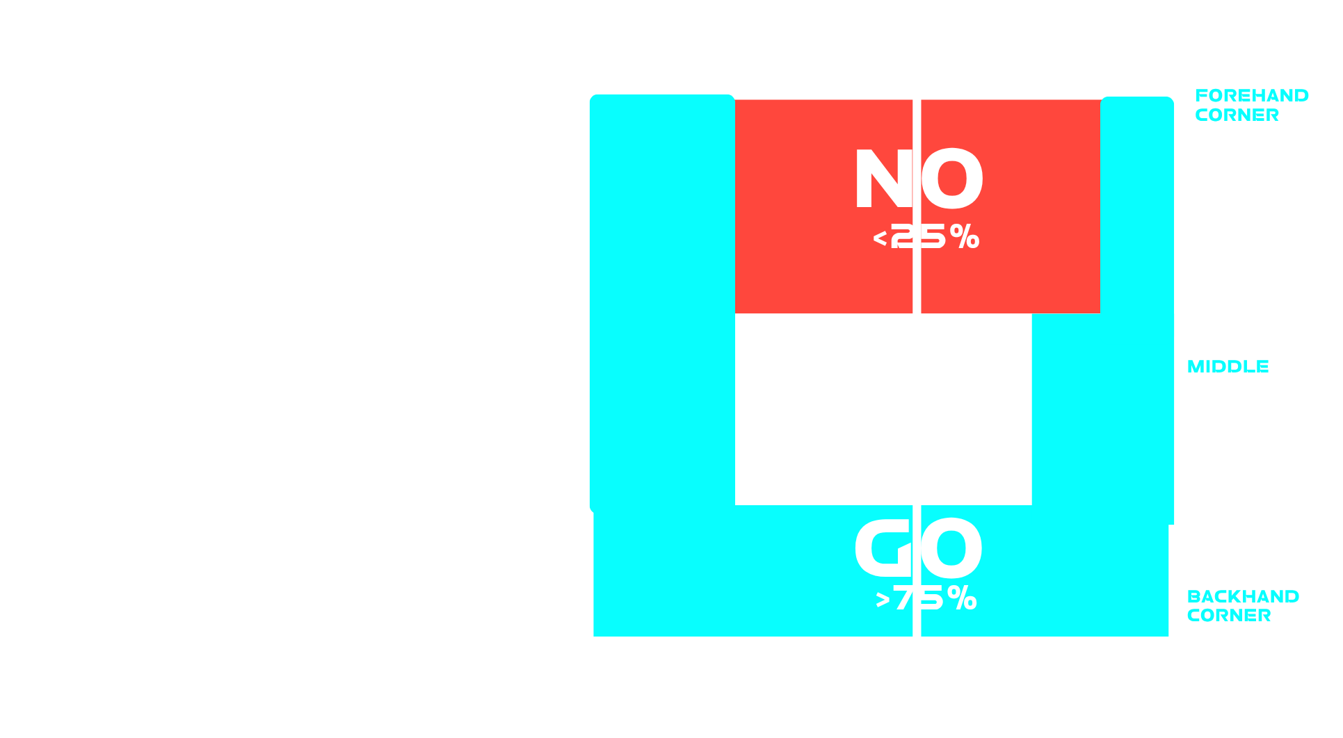 Full percentage map court showing no zone in the forehand corner and go zone in the backhand corner, with labels for forehand corner, middle, and backhand corner on the right.